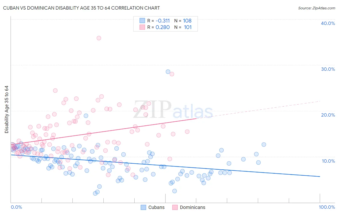 Cuban vs Dominican Disability Age 35 to 64