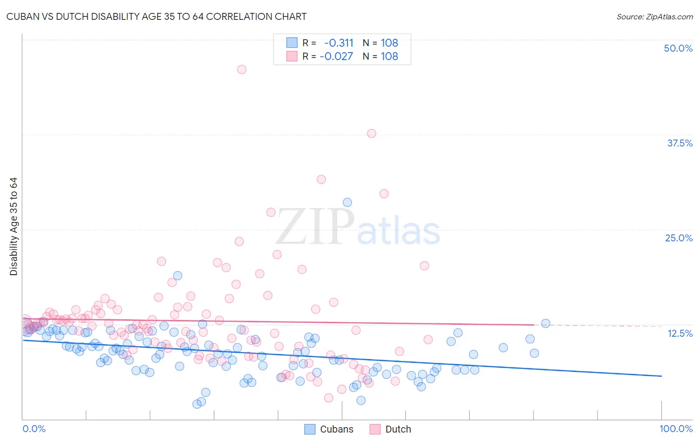 Cuban vs Dutch Disability Age 35 to 64