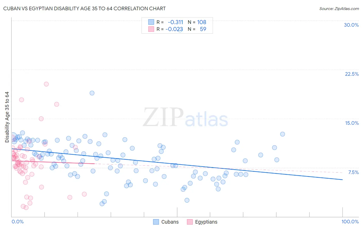 Cuban vs Egyptian Disability Age 35 to 64