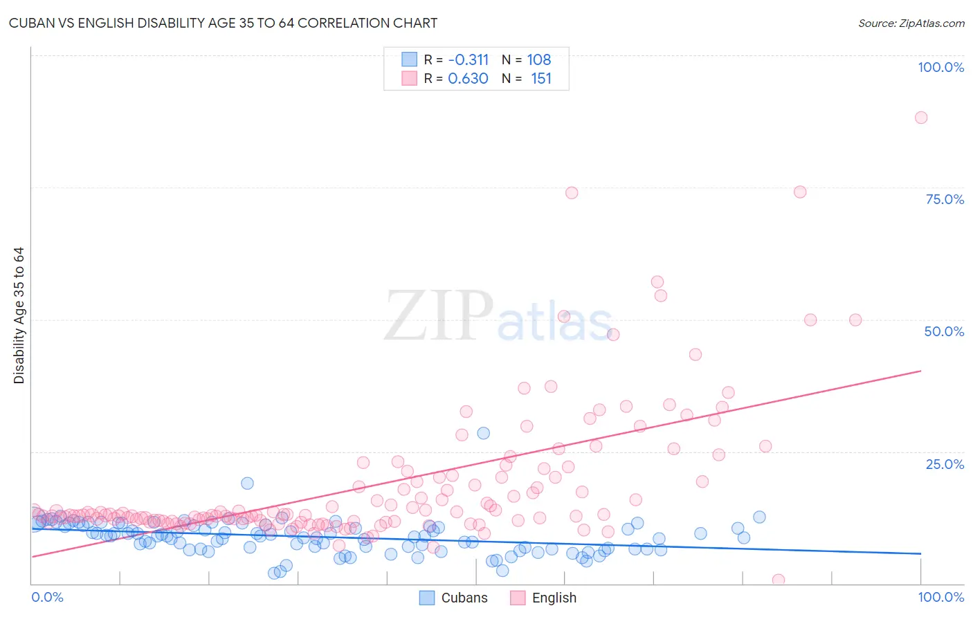 Cuban vs English Disability Age 35 to 64