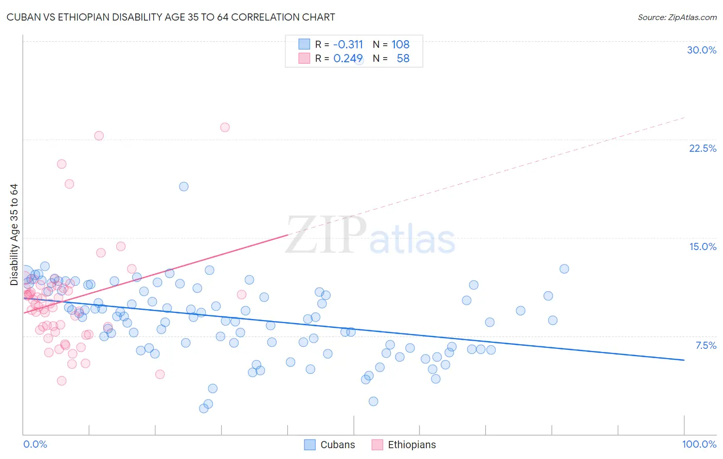 Cuban vs Ethiopian Disability Age 35 to 64