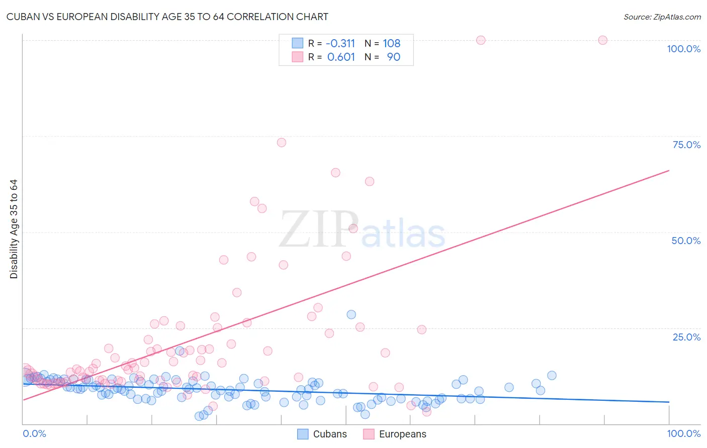 Cuban vs European Disability Age 35 to 64