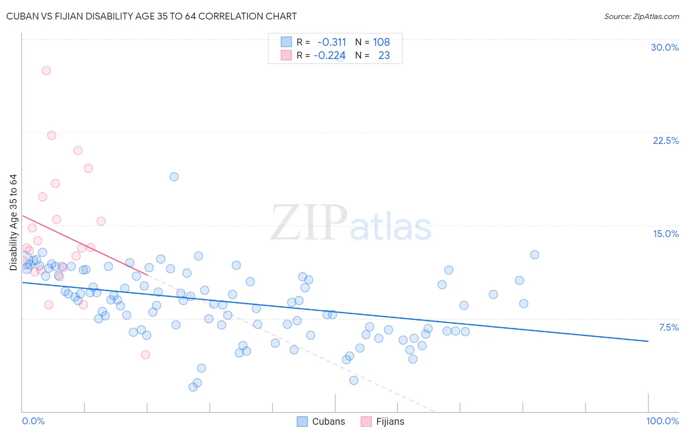 Cuban vs Fijian Disability Age 35 to 64