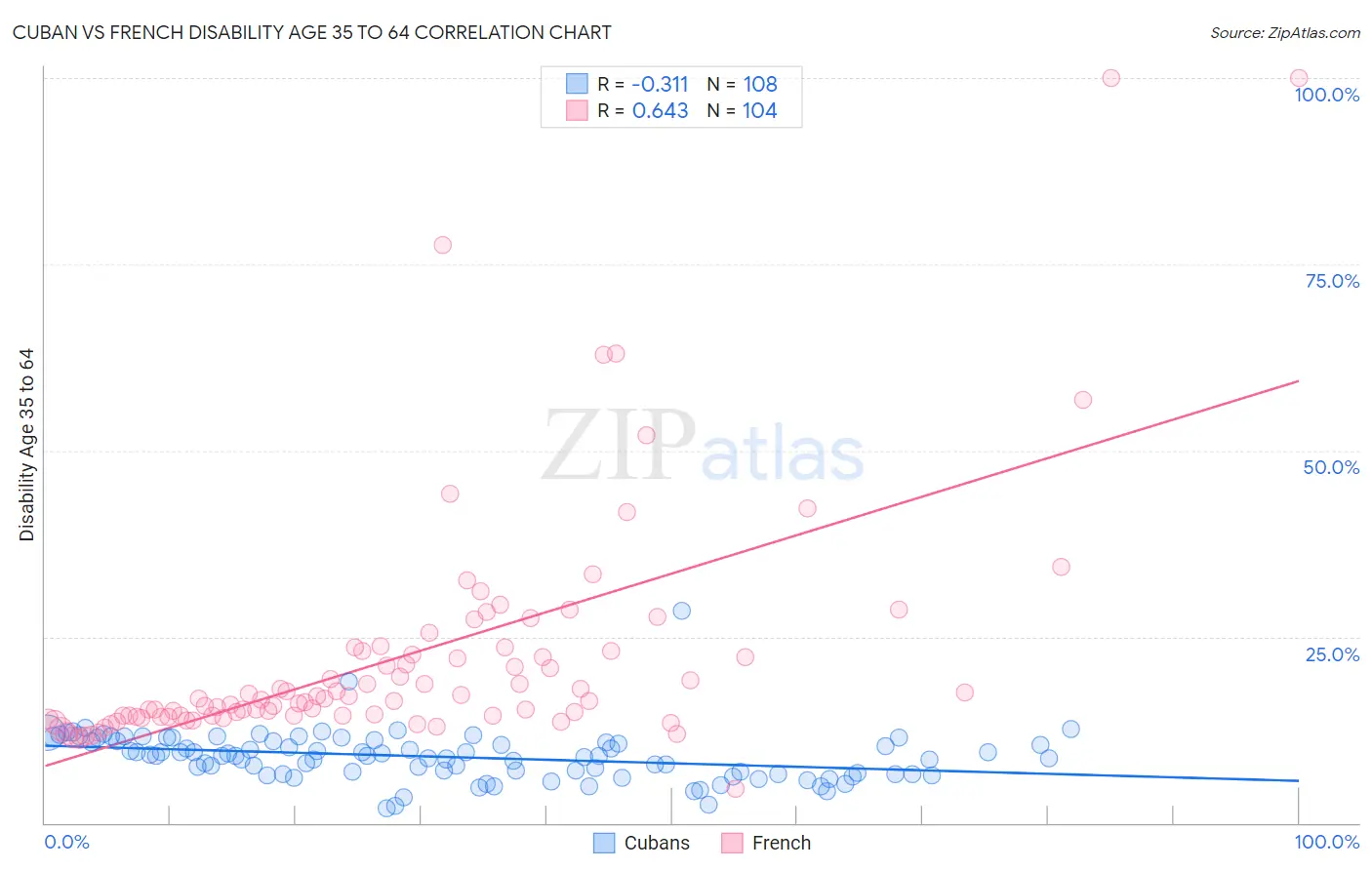 Cuban vs French Disability Age 35 to 64