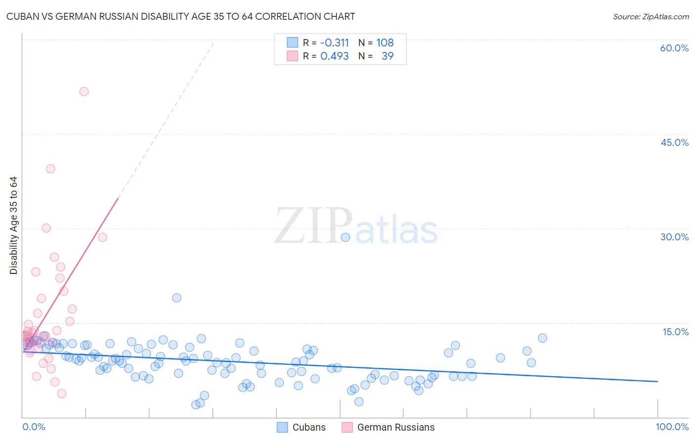 Cuban vs German Russian Disability Age 35 to 64