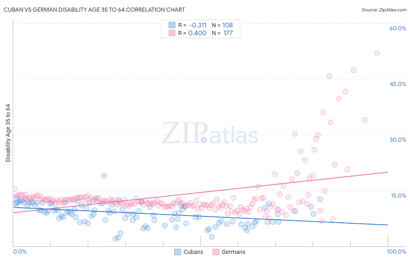 Cuban vs German Disability Age 35 to 64