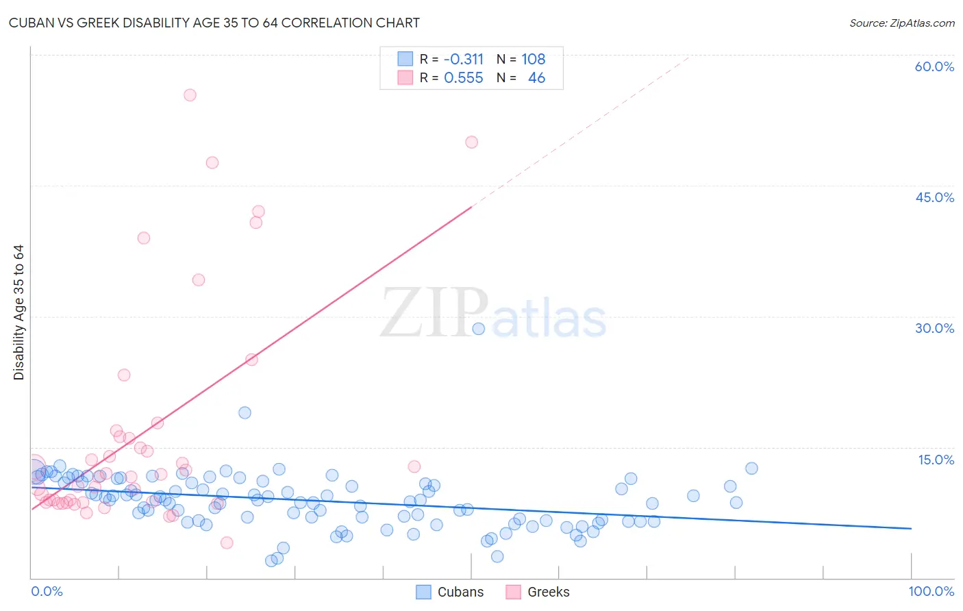 Cuban vs Greek Disability Age 35 to 64