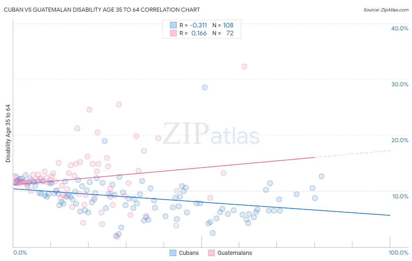 Cuban vs Guatemalan Disability Age 35 to 64