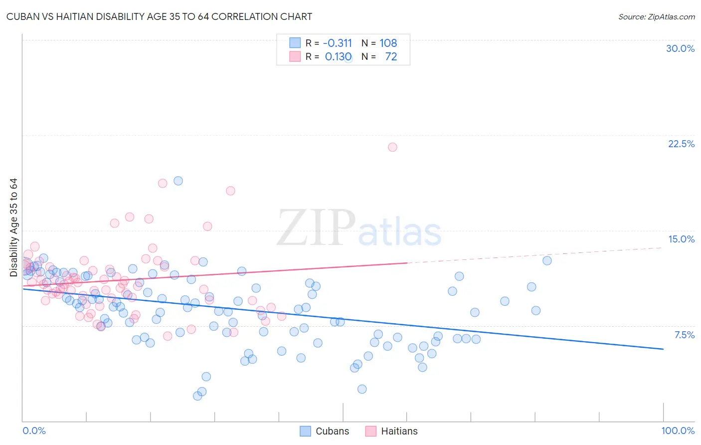 Cuban vs Haitian Disability Age 35 to 64