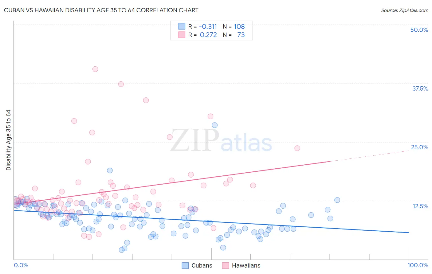 Cuban vs Hawaiian Disability Age 35 to 64