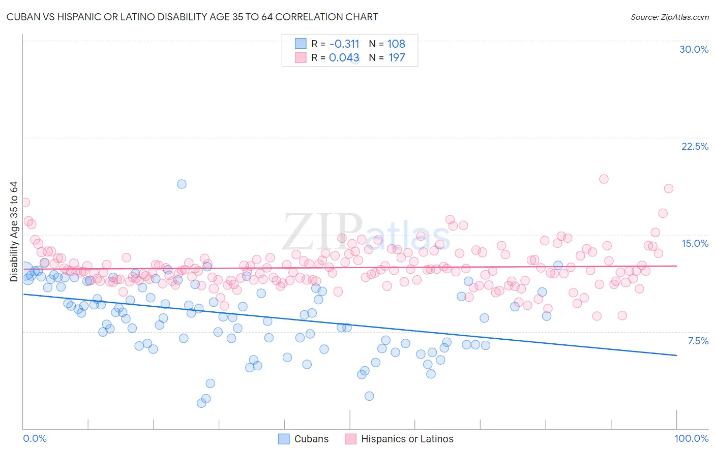 Cuban vs Hispanic or Latino Disability Age 35 to 64