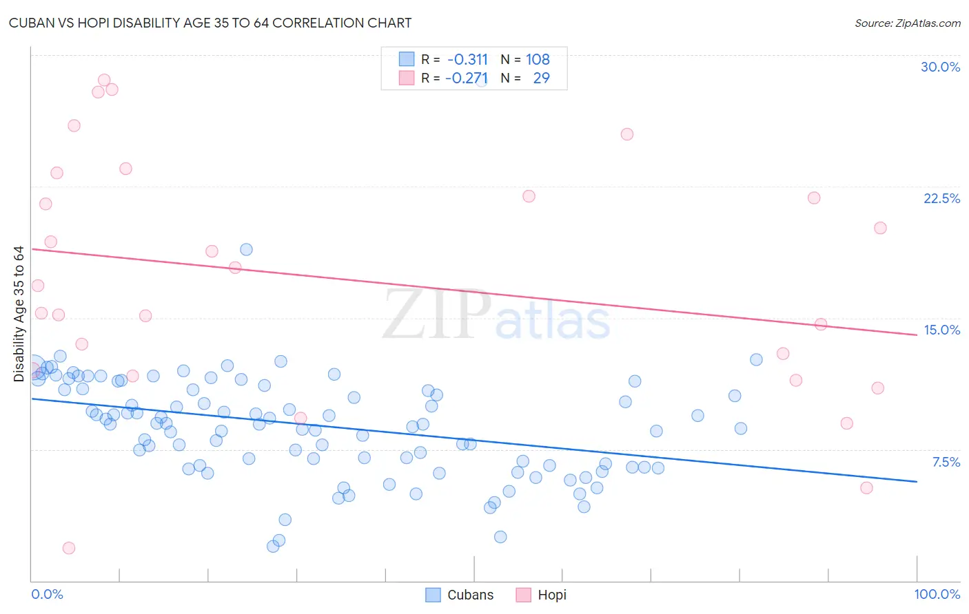 Cuban vs Hopi Disability Age 35 to 64