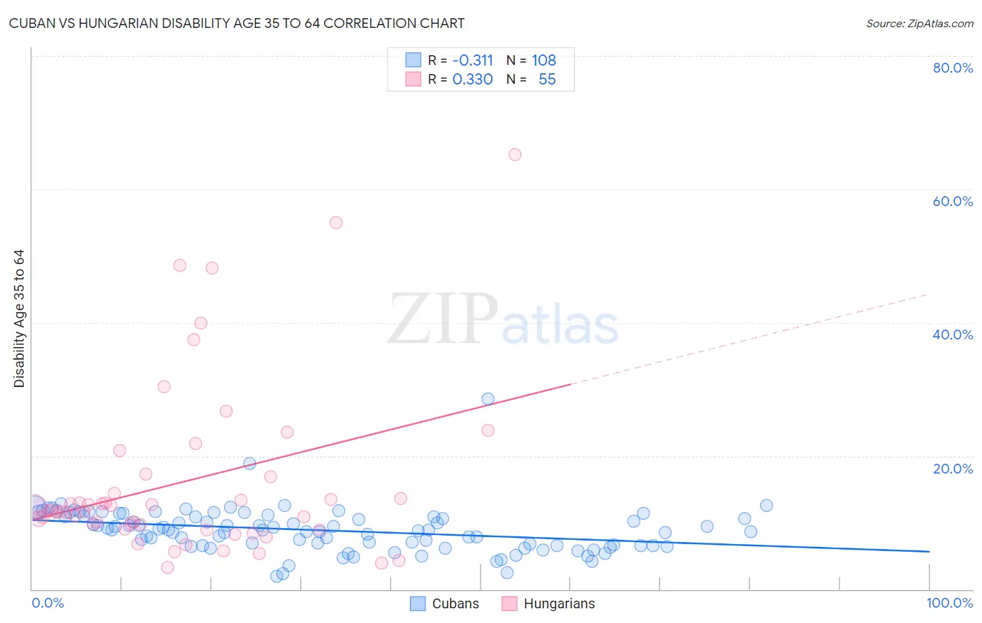 Cuban vs Hungarian Disability Age 35 to 64