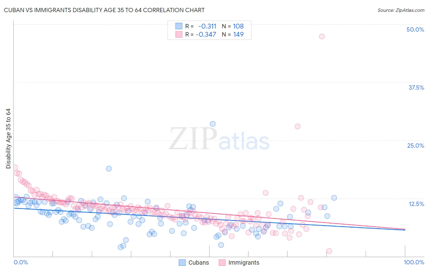 Cuban vs Immigrants Disability Age 35 to 64