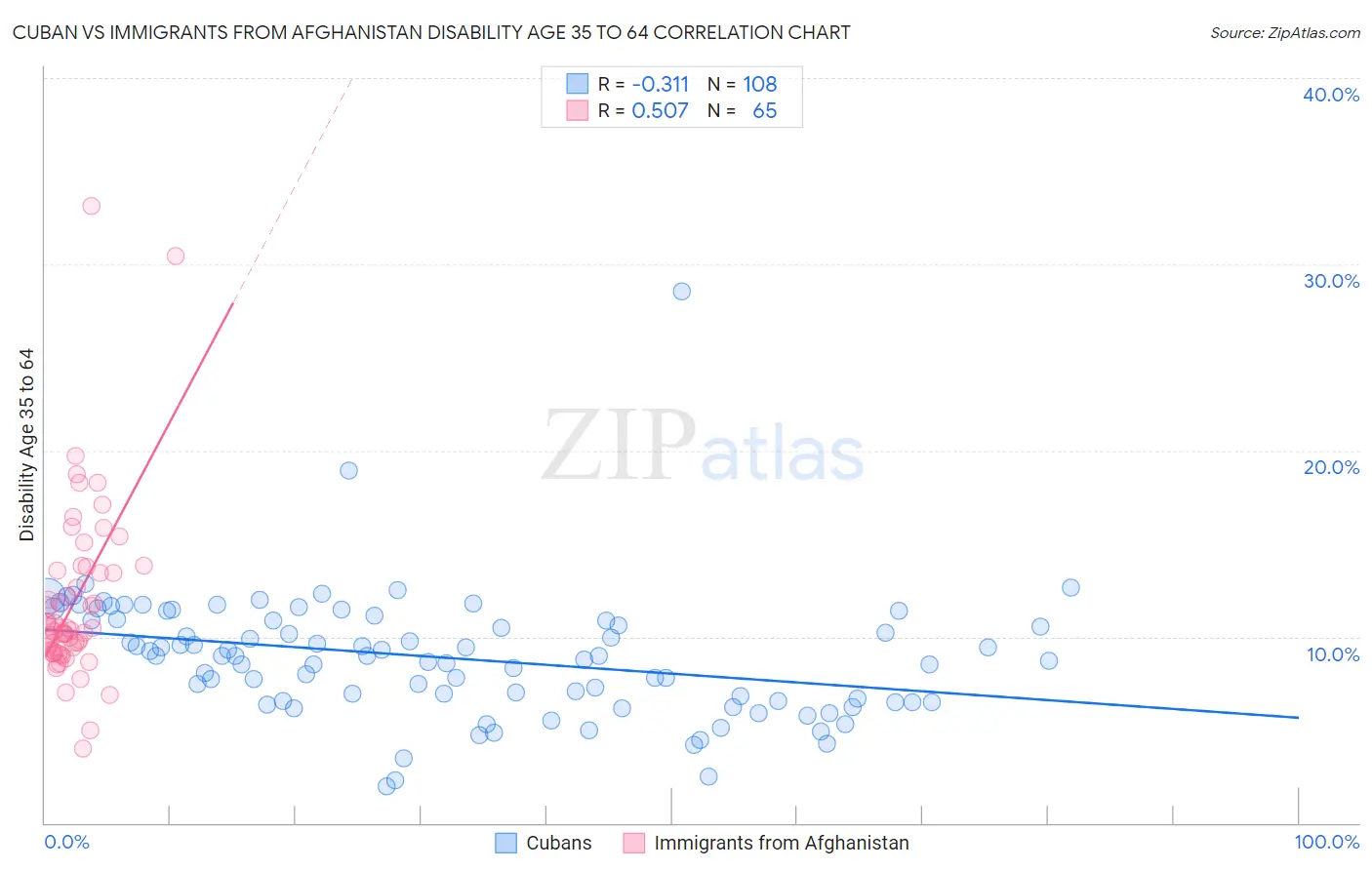 Cuban vs Immigrants from Afghanistan Disability Age 35 to 64