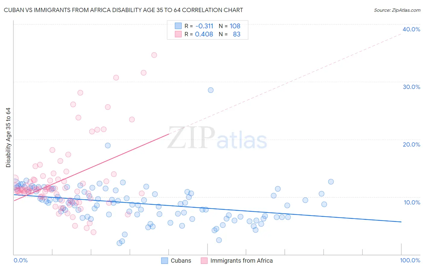 Cuban vs Immigrants from Africa Disability Age 35 to 64