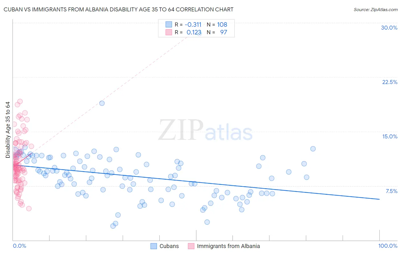 Cuban vs Immigrants from Albania Disability Age 35 to 64