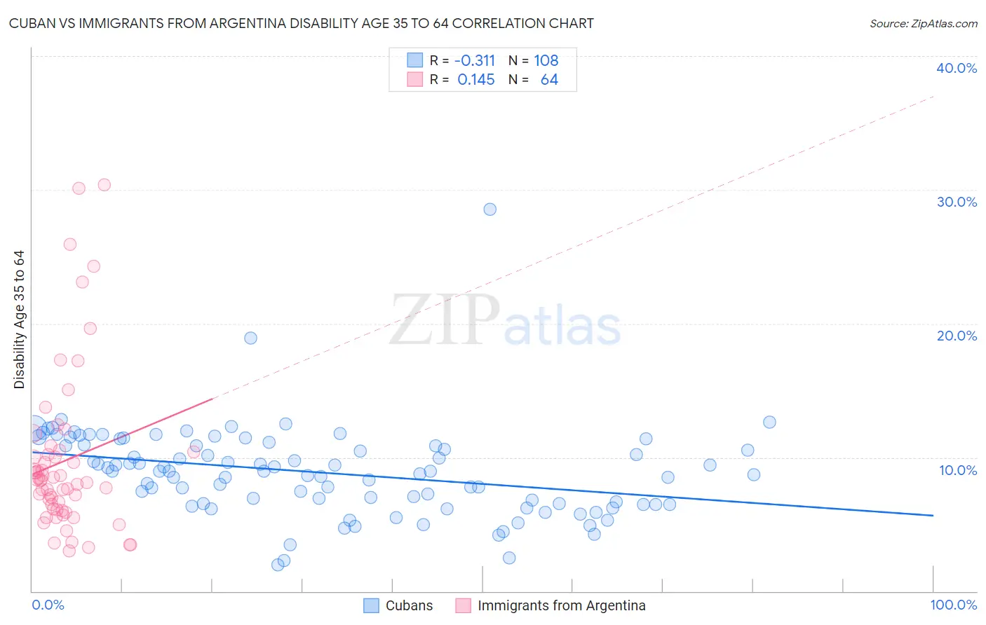 Cuban vs Immigrants from Argentina Disability Age 35 to 64