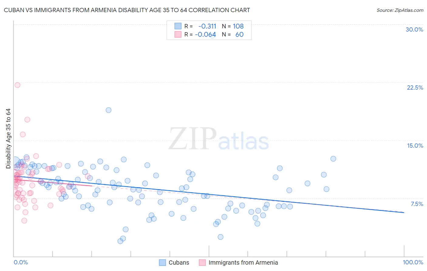Cuban vs Immigrants from Armenia Disability Age 35 to 64
