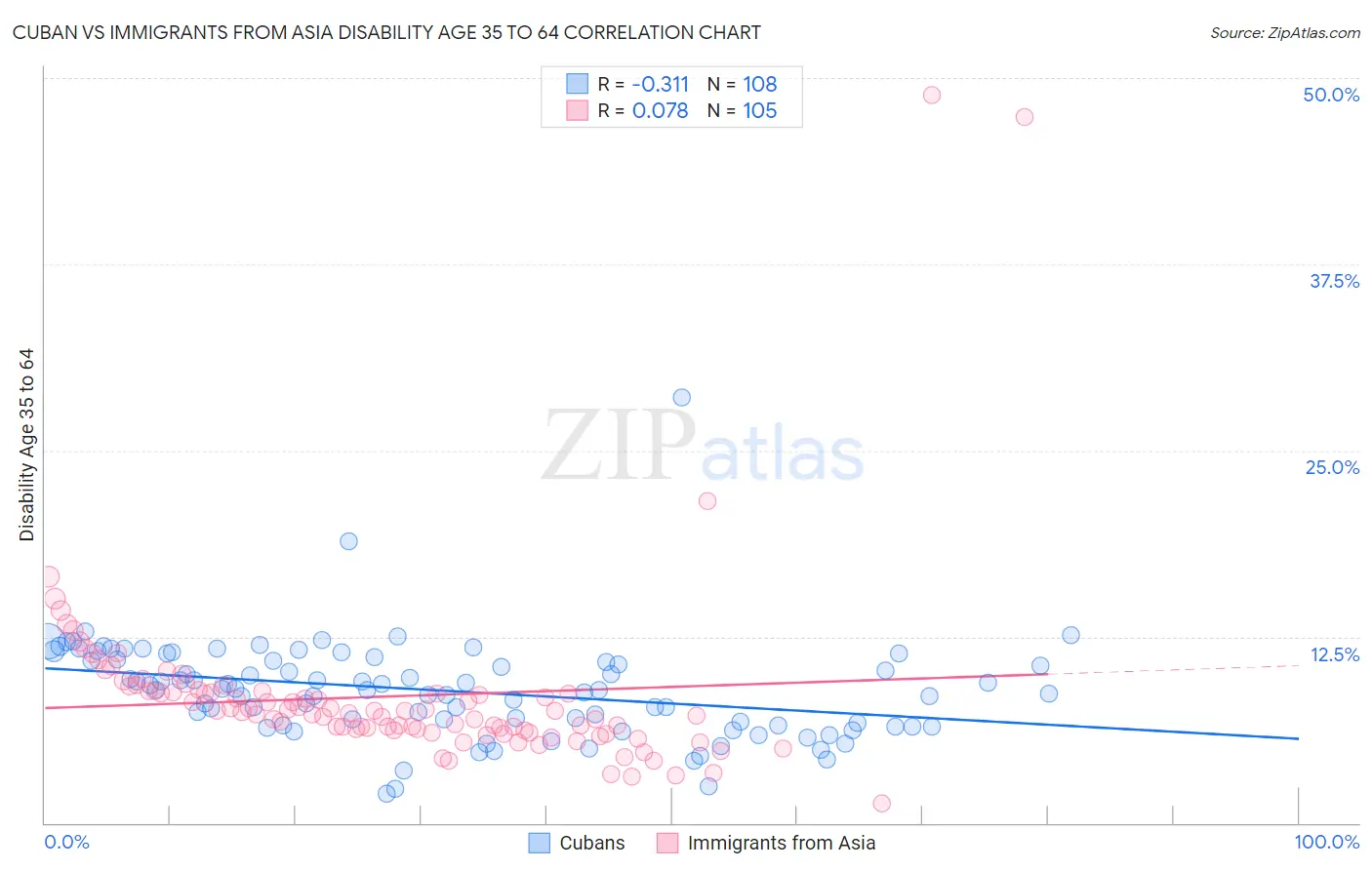 Cuban vs Immigrants from Asia Disability Age 35 to 64