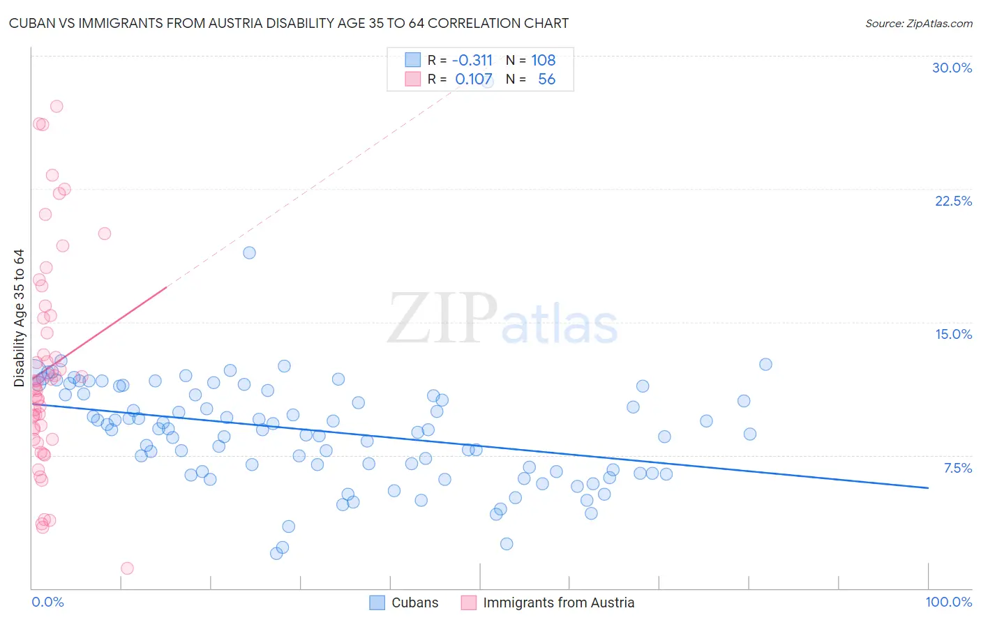 Cuban vs Immigrants from Austria Disability Age 35 to 64