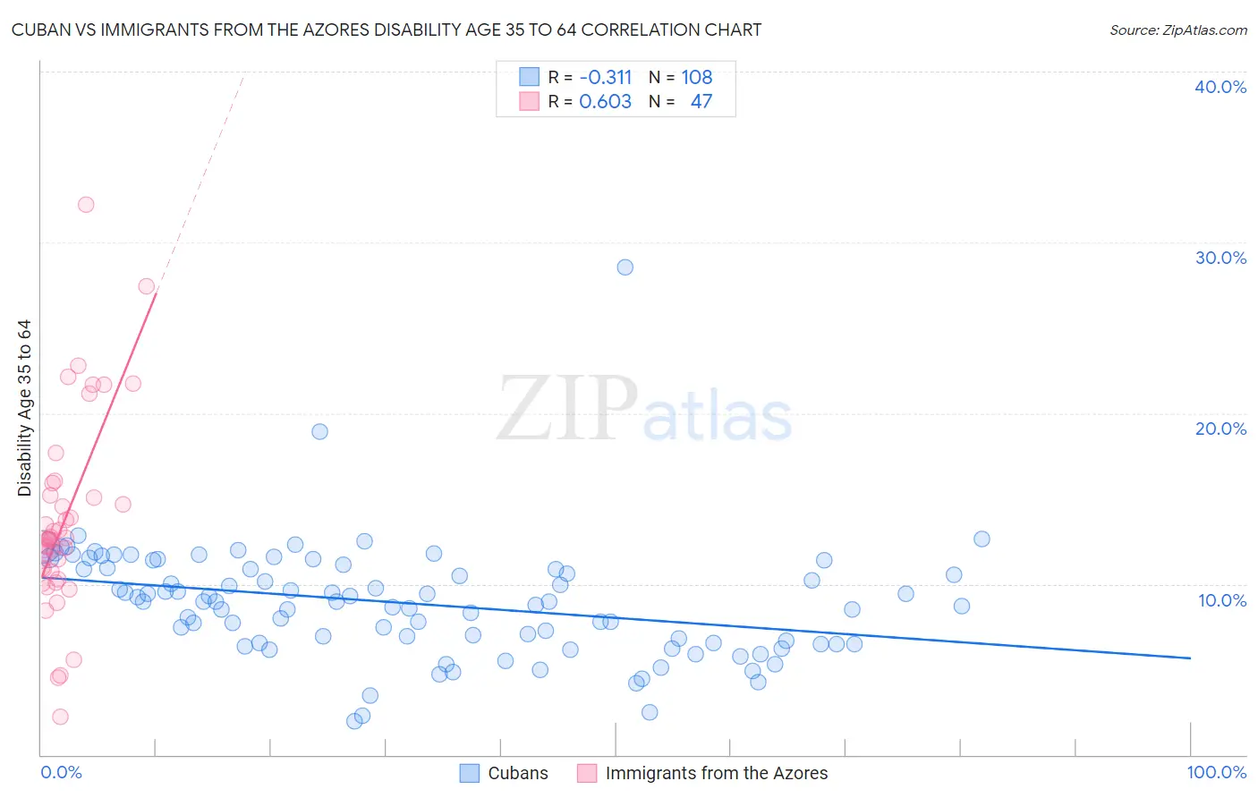 Cuban vs Immigrants from the Azores Disability Age 35 to 64