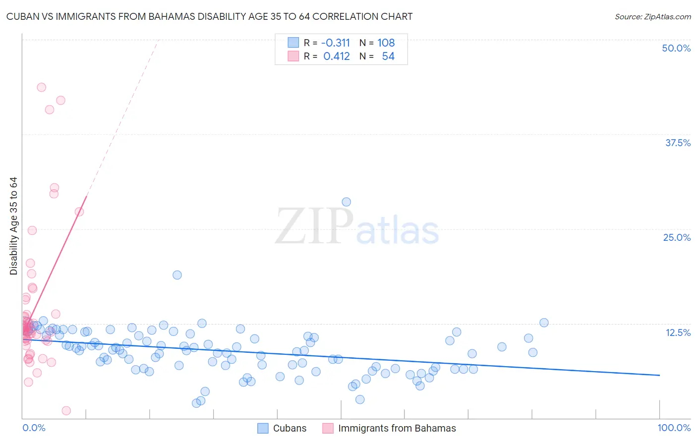 Cuban vs Immigrants from Bahamas Disability Age 35 to 64