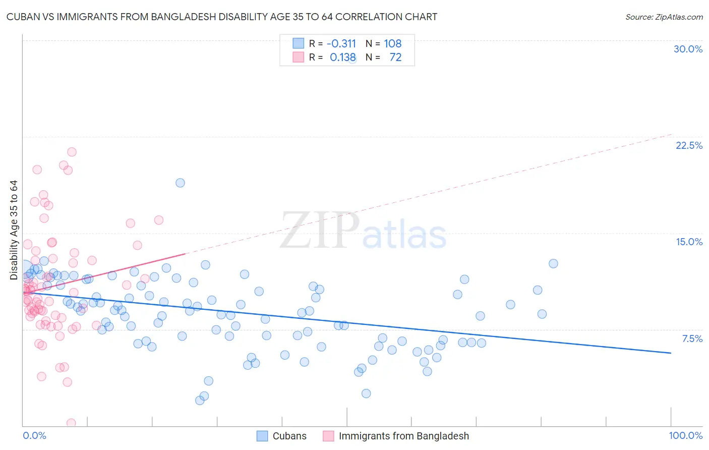 Cuban vs Immigrants from Bangladesh Disability Age 35 to 64