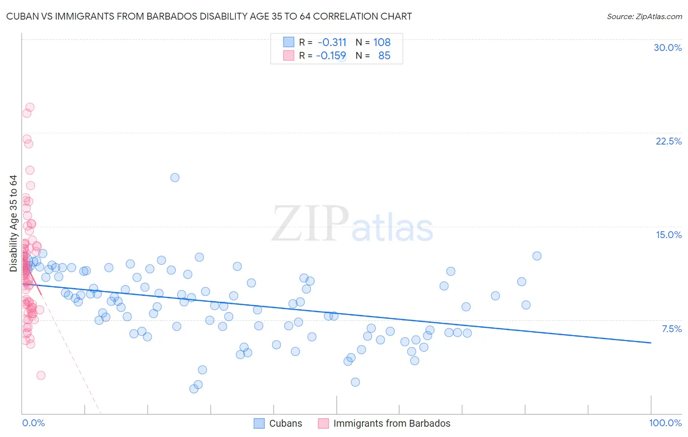 Cuban vs Immigrants from Barbados Disability Age 35 to 64