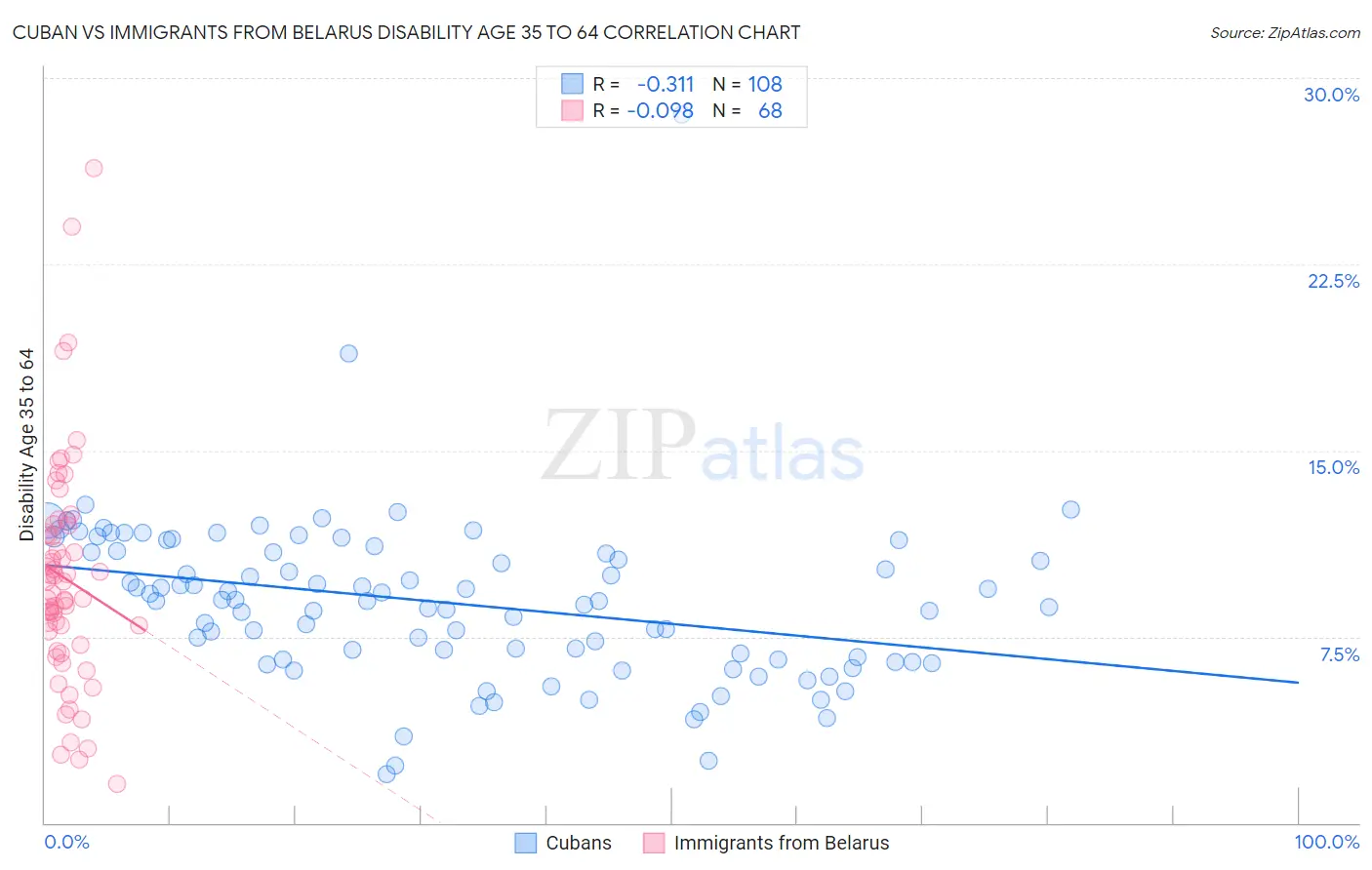 Cuban vs Immigrants from Belarus Disability Age 35 to 64