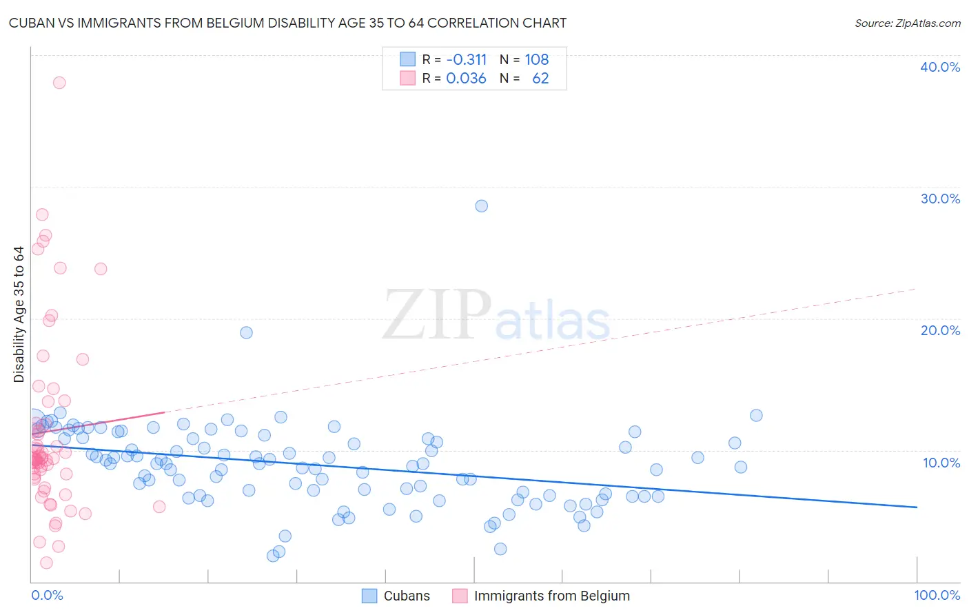 Cuban vs Immigrants from Belgium Disability Age 35 to 64