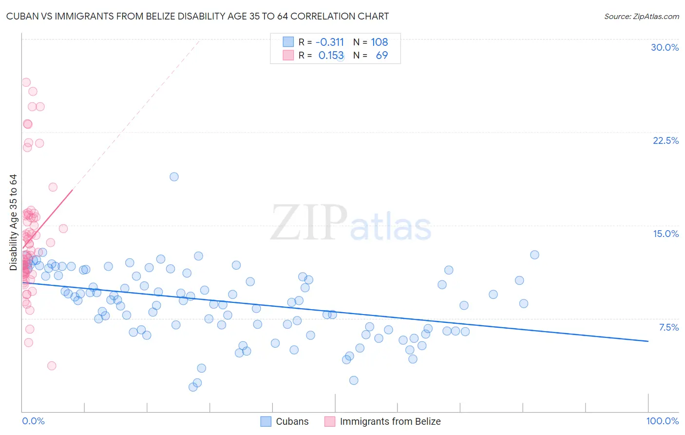 Cuban vs Immigrants from Belize Disability Age 35 to 64