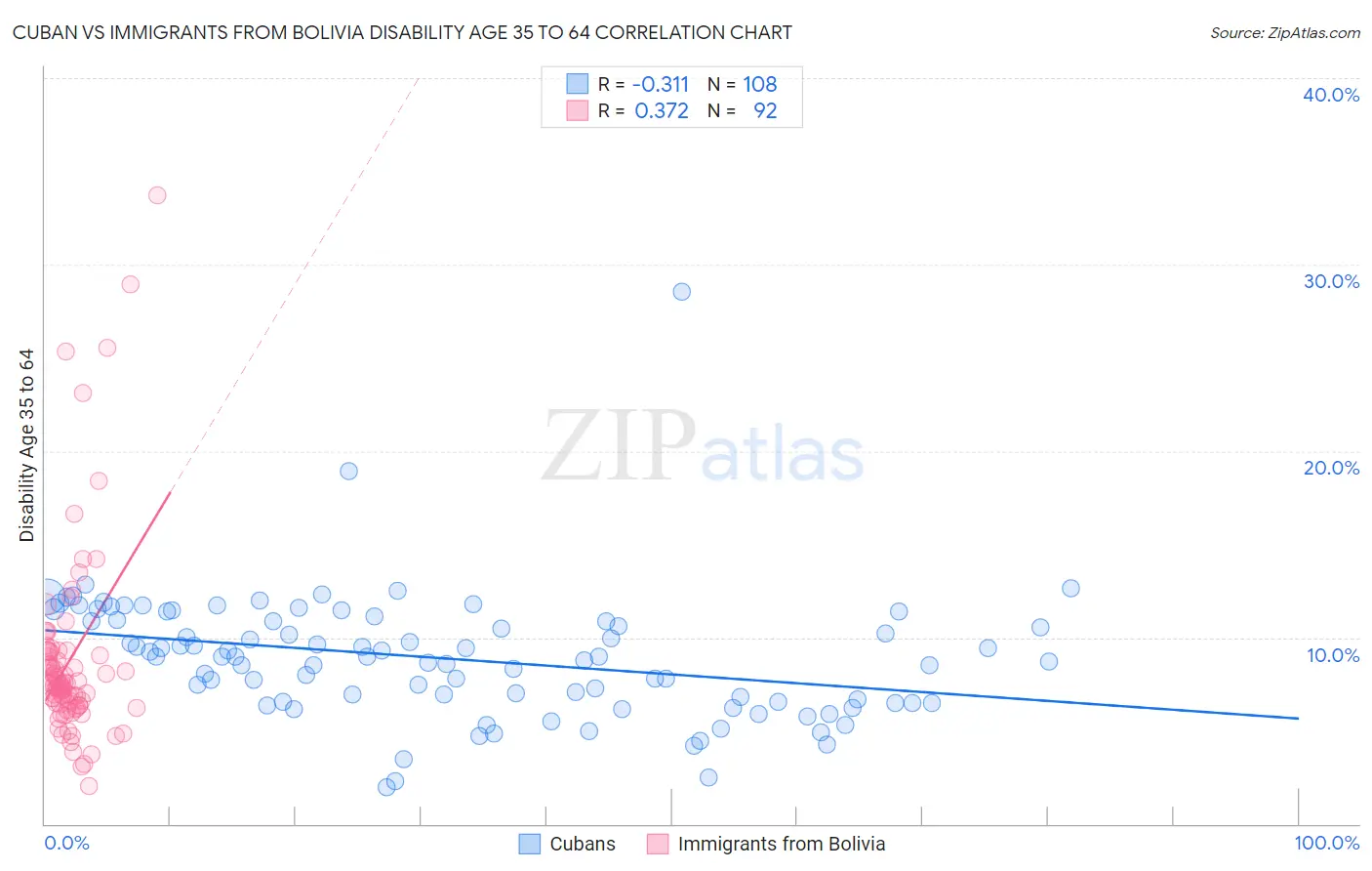 Cuban vs Immigrants from Bolivia Disability Age 35 to 64