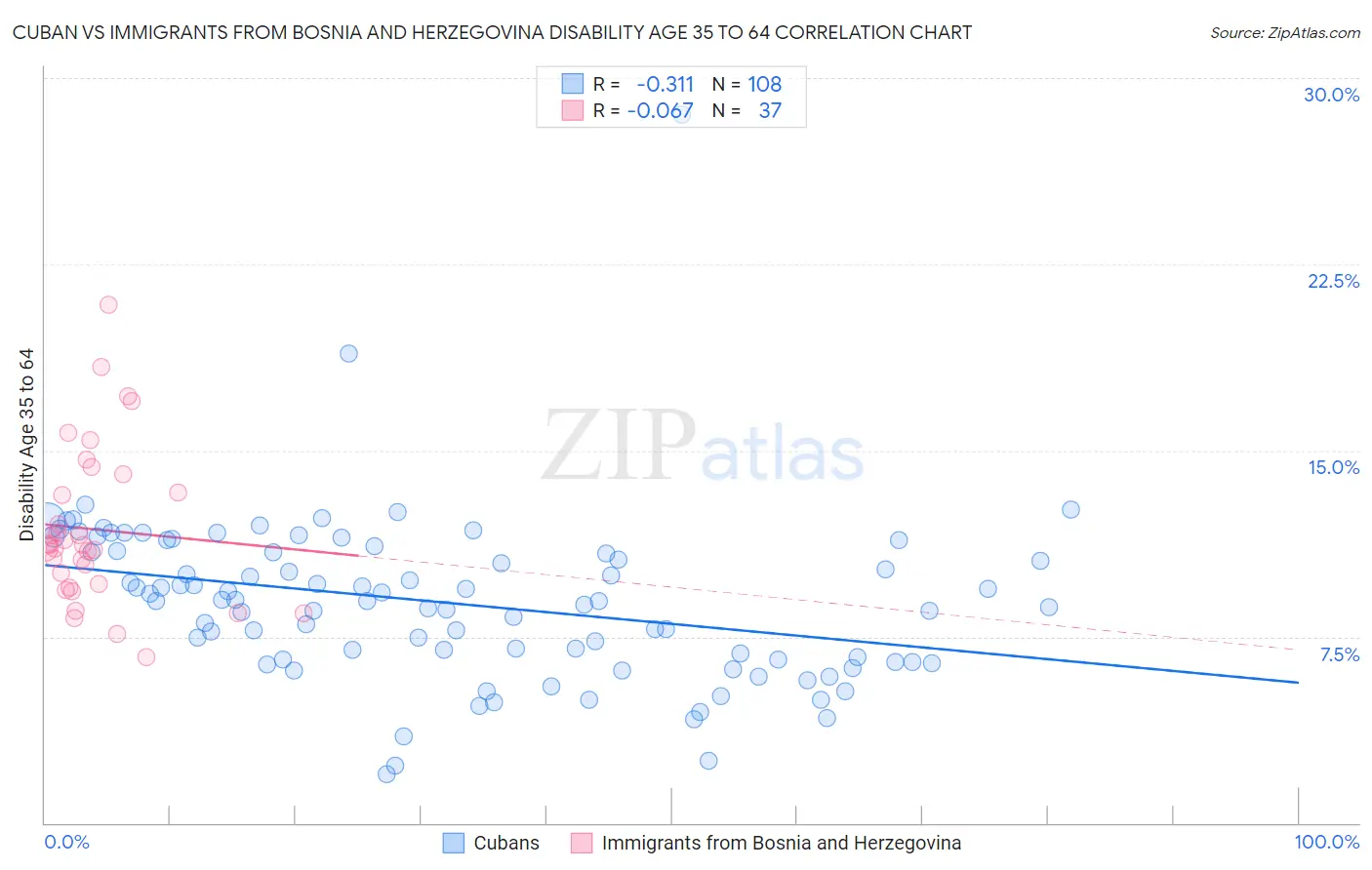 Cuban vs Immigrants from Bosnia and Herzegovina Disability Age 35 to 64