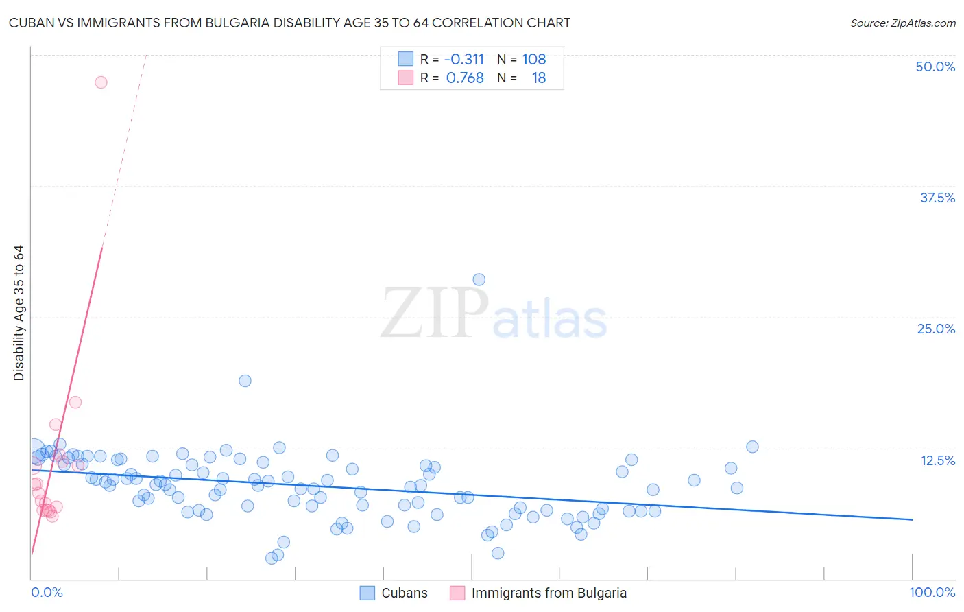 Cuban vs Immigrants from Bulgaria Disability Age 35 to 64