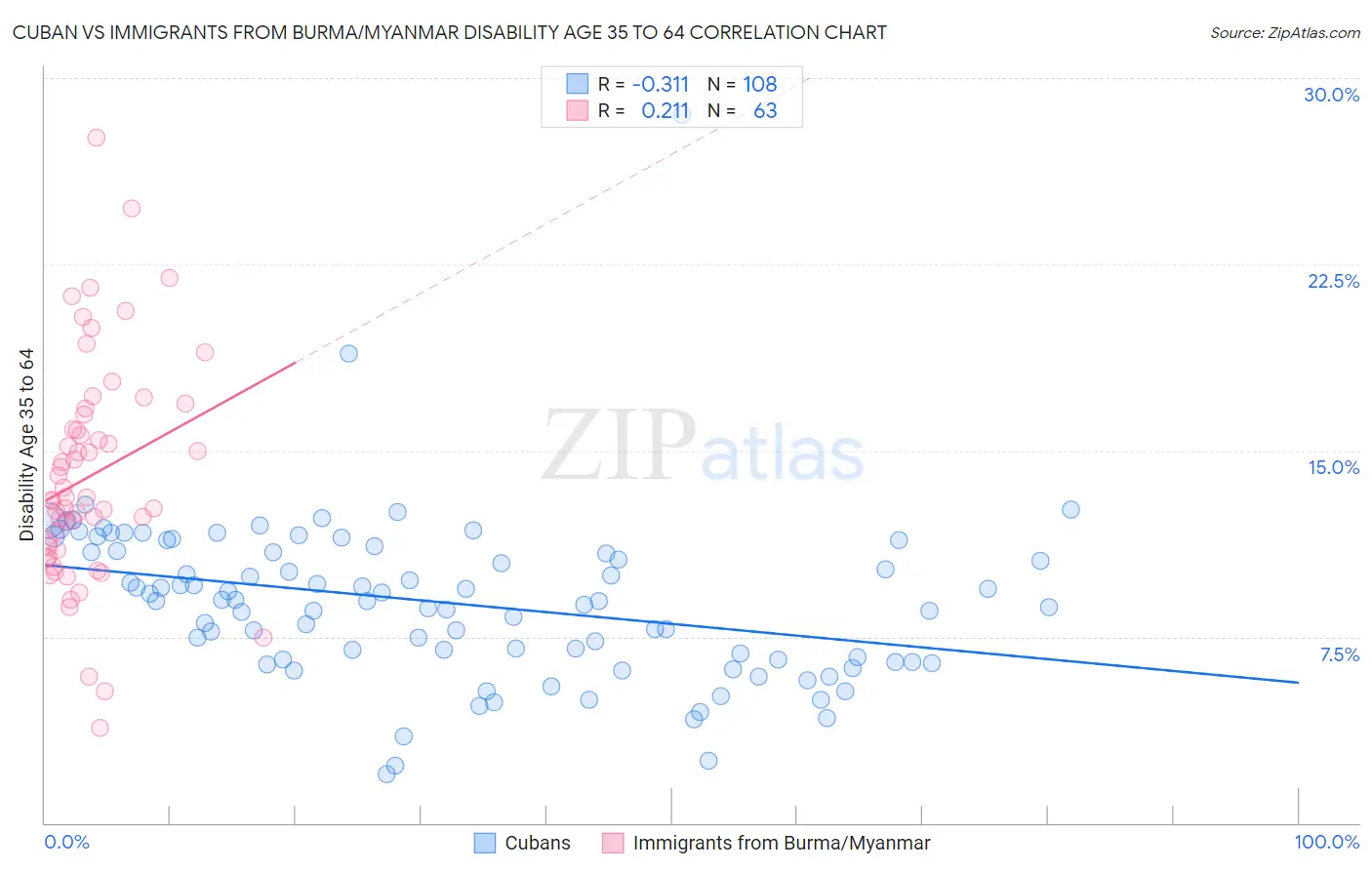 Cuban vs Immigrants from Burma/Myanmar Disability Age 35 to 64