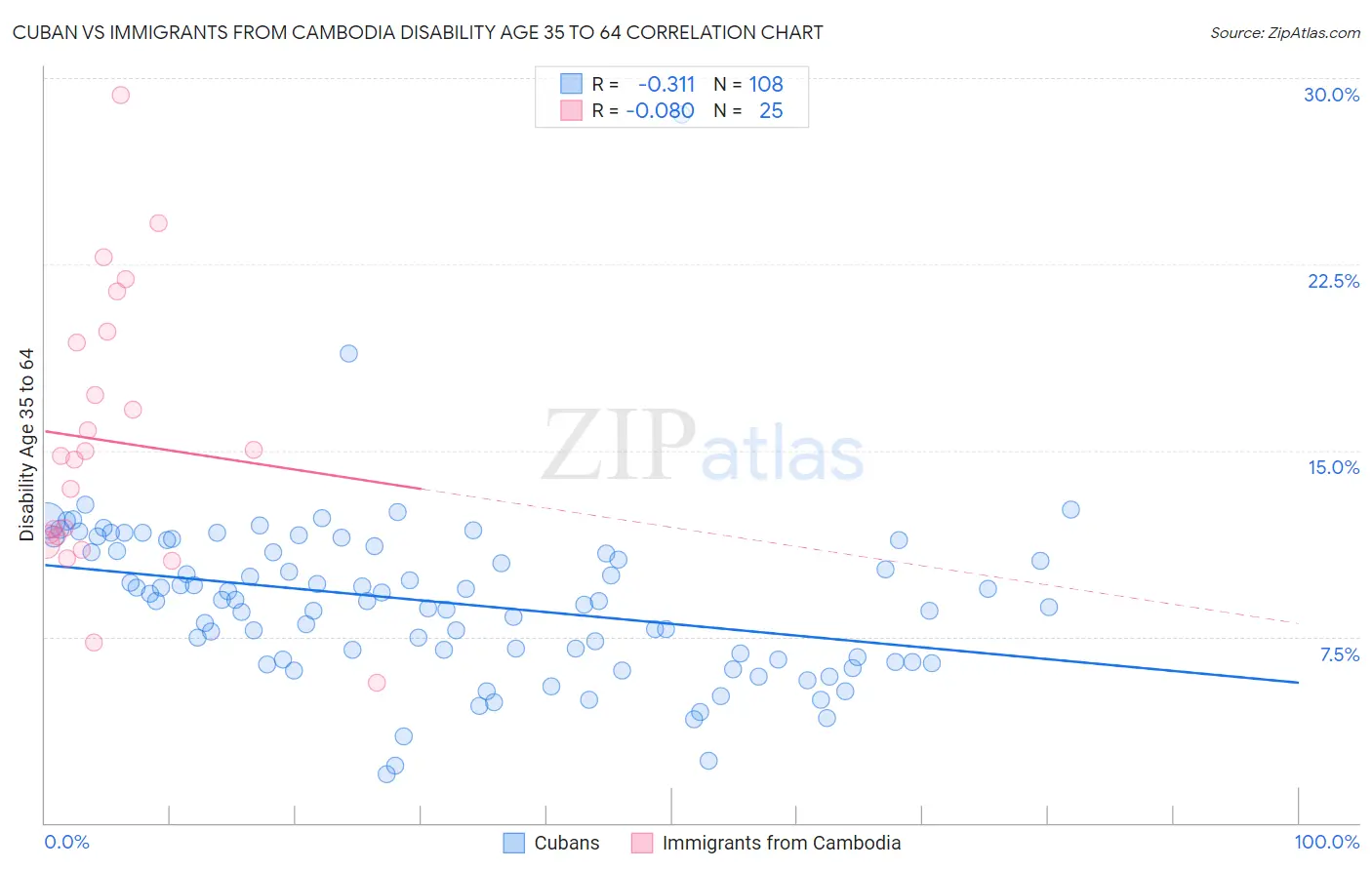 Cuban vs Immigrants from Cambodia Disability Age 35 to 64