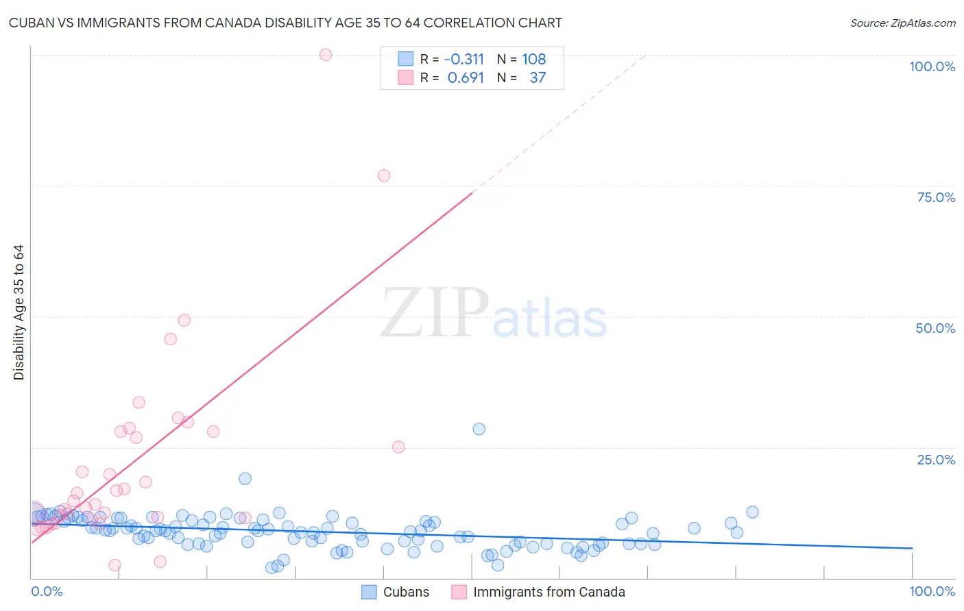 Cuban vs Immigrants from Canada Disability Age 35 to 64