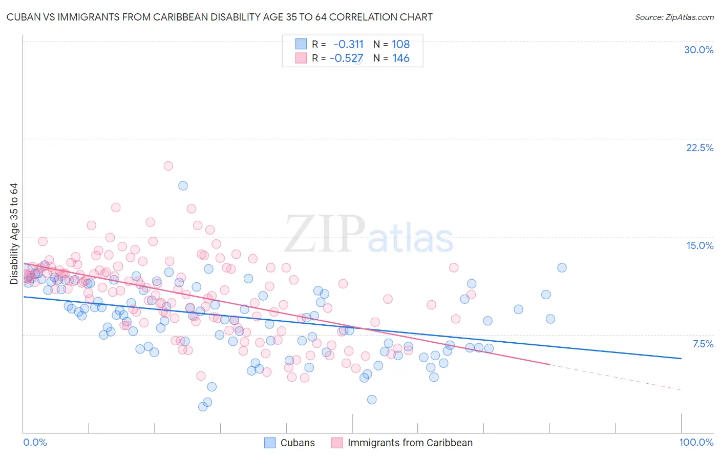 Cuban vs Immigrants from Caribbean Disability Age 35 to 64