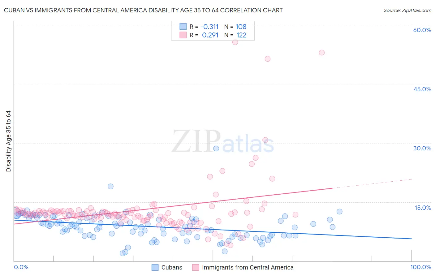 Cuban vs Immigrants from Central America Disability Age 35 to 64