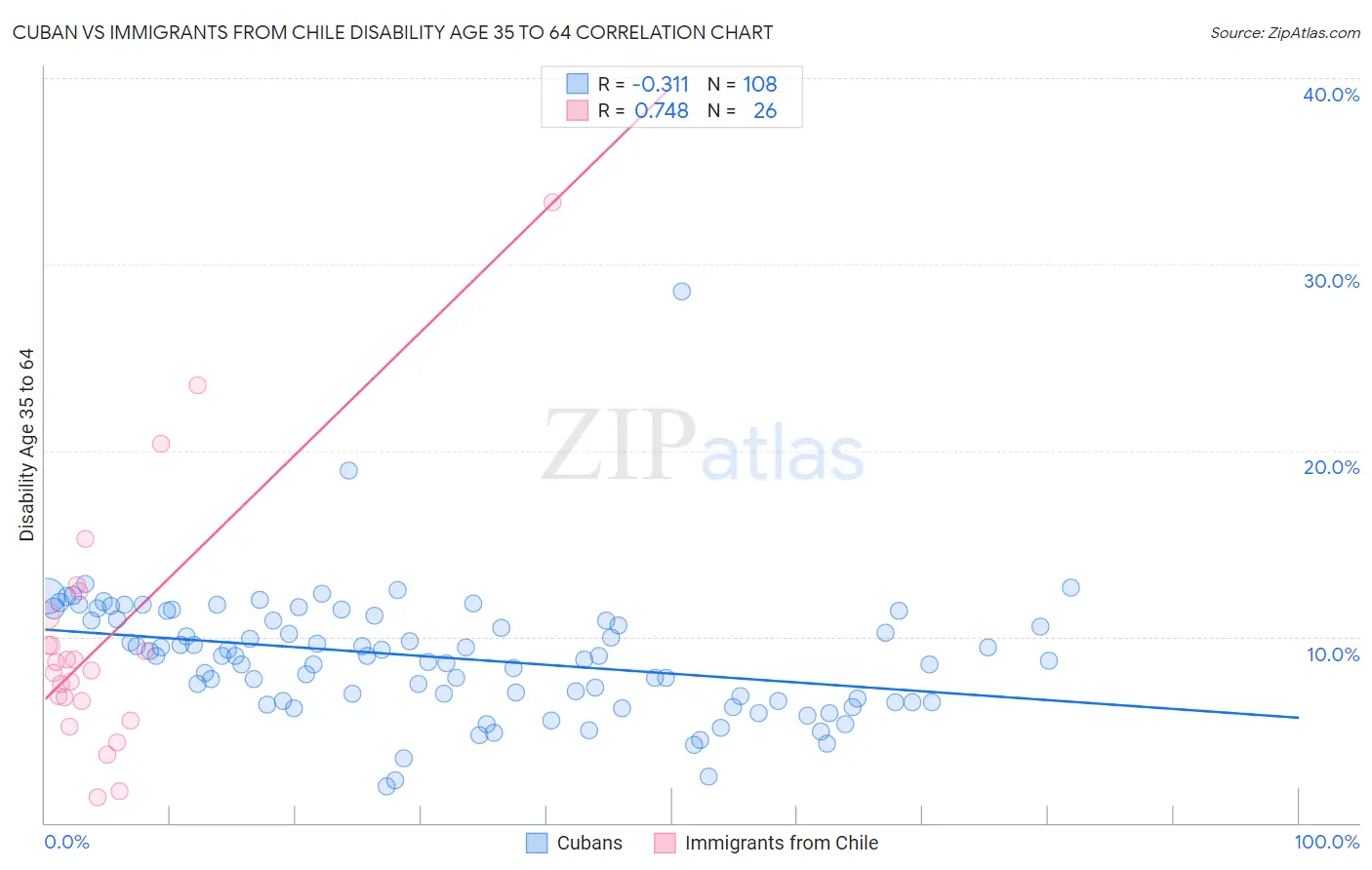 Cuban vs Immigrants from Chile Disability Age 35 to 64