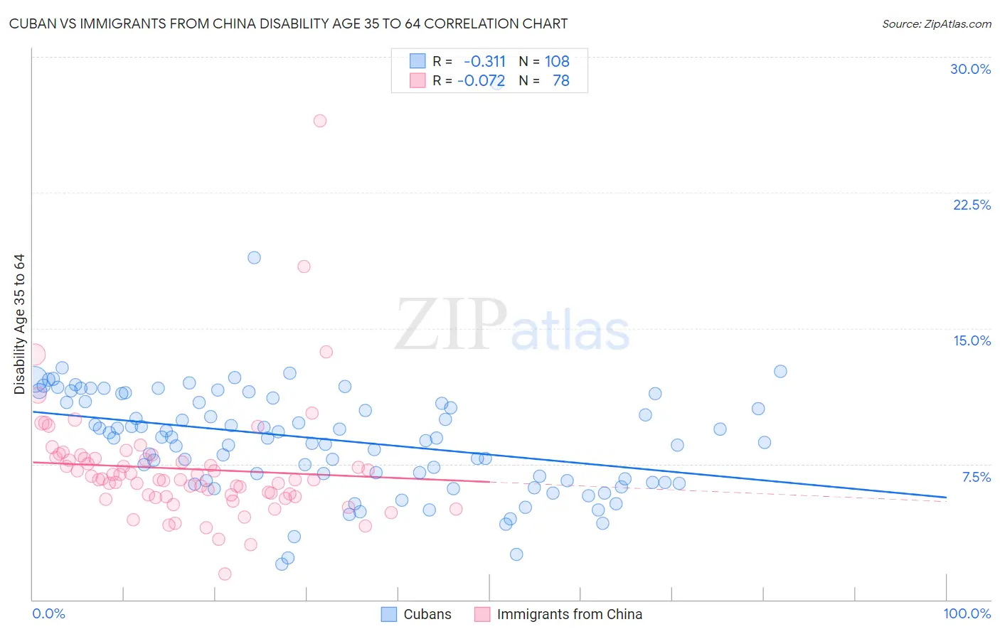 Cuban vs Immigrants from China Disability Age 35 to 64