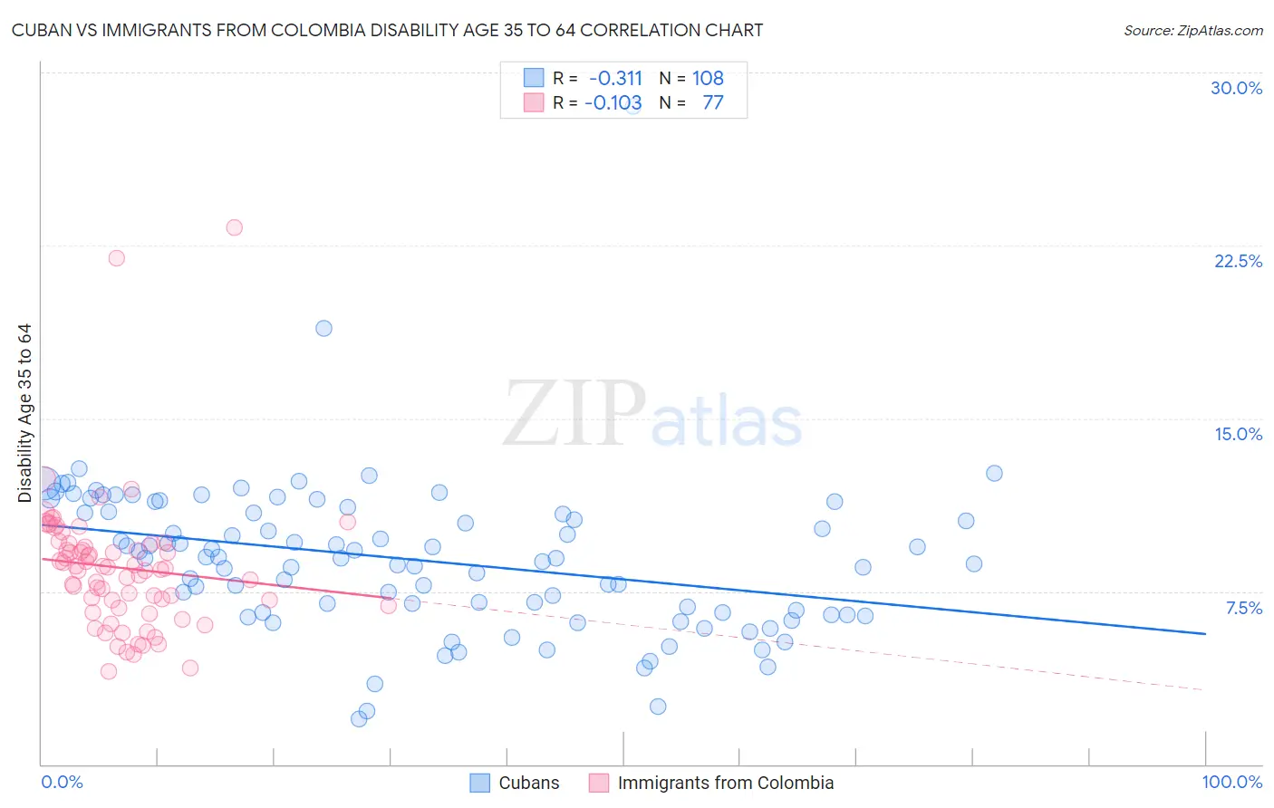 Cuban vs Immigrants from Colombia Disability Age 35 to 64