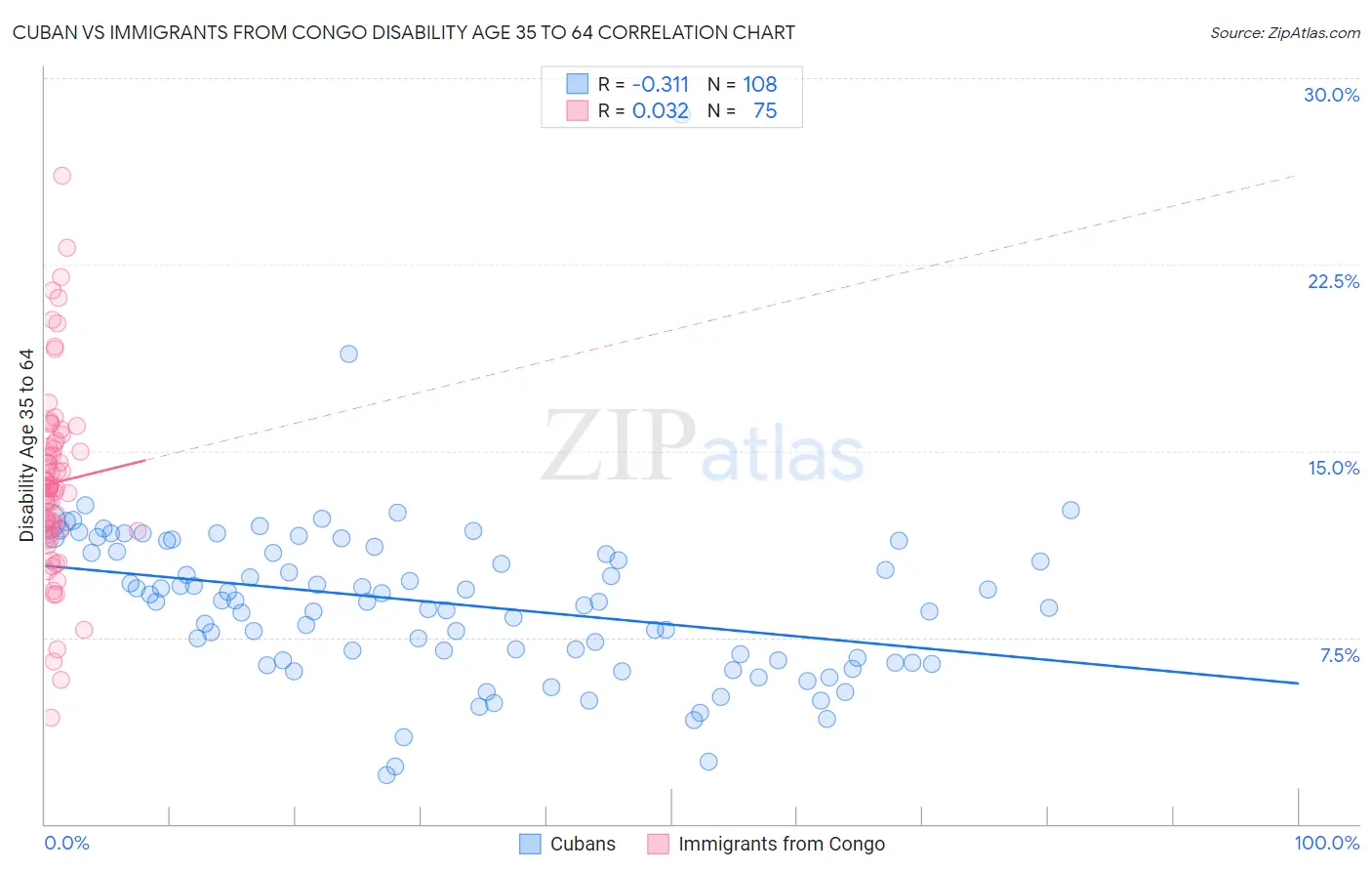 Cuban vs Immigrants from Congo Disability Age 35 to 64
