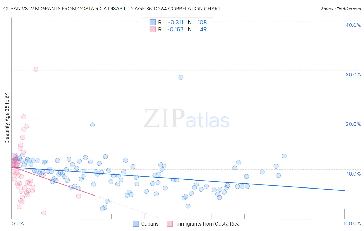 Cuban vs Immigrants from Costa Rica Disability Age 35 to 64