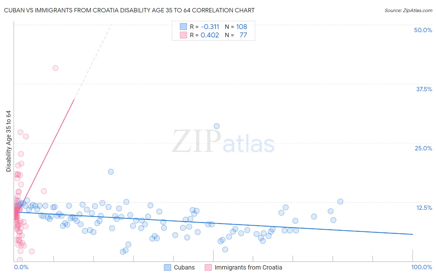 Cuban vs Immigrants from Croatia Disability Age 35 to 64