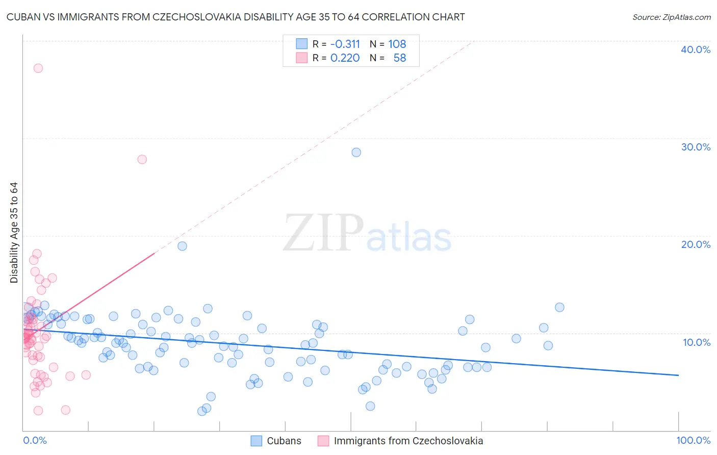 Cuban vs Immigrants from Czechoslovakia Disability Age 35 to 64