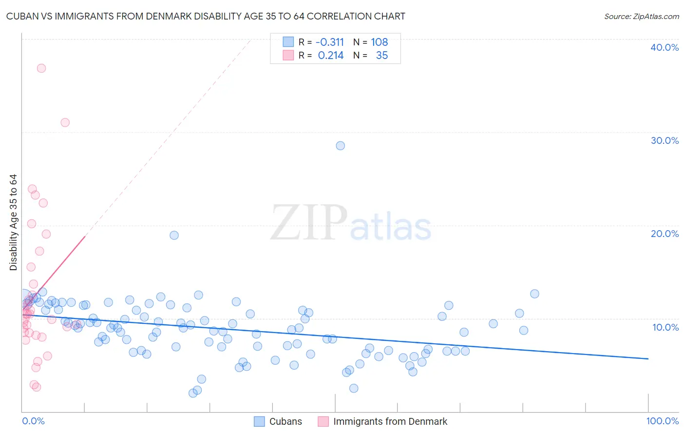 Cuban vs Immigrants from Denmark Disability Age 35 to 64