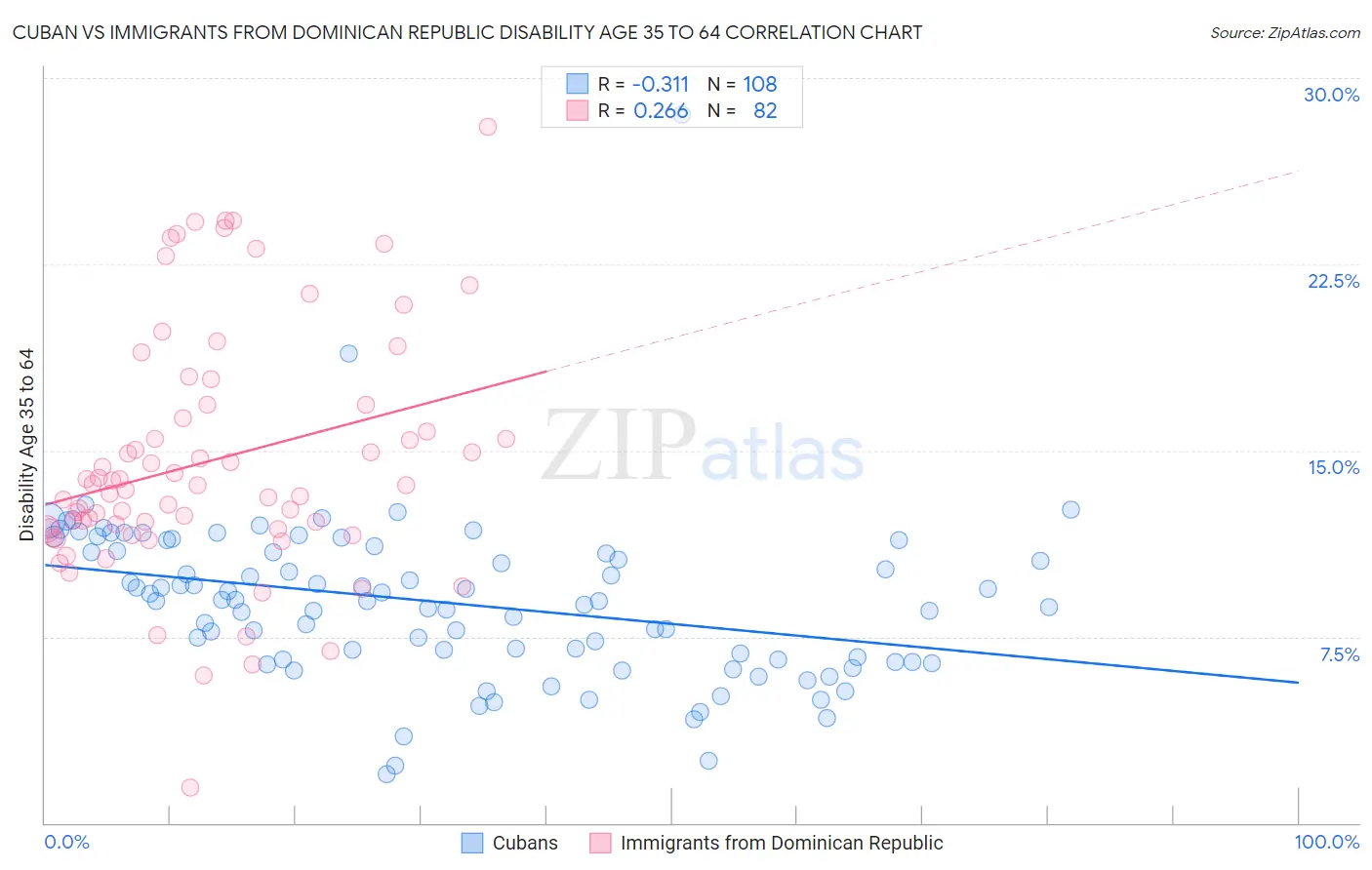 Cuban vs Immigrants from Dominican Republic Disability Age 35 to 64