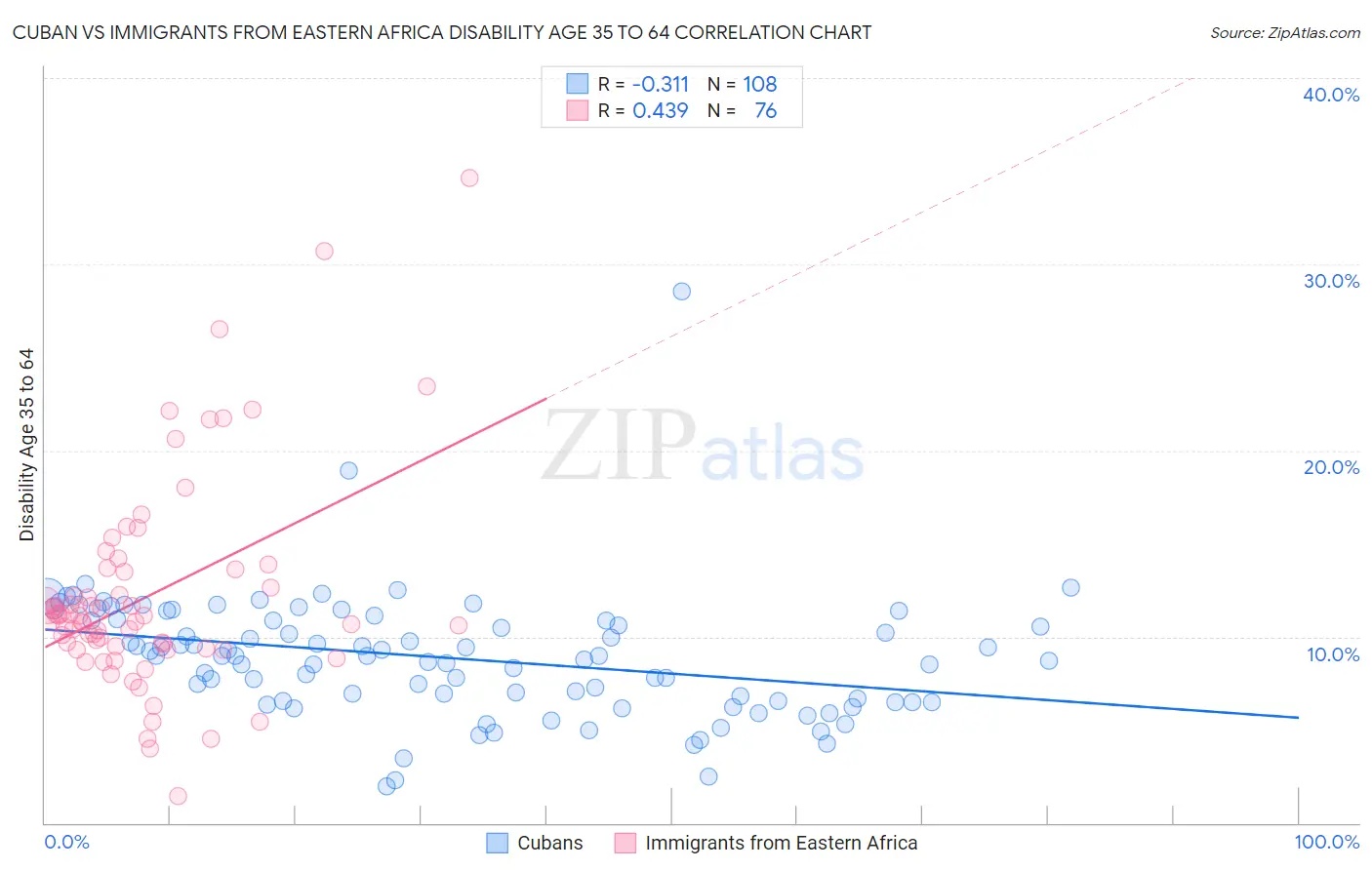 Cuban vs Immigrants from Eastern Africa Disability Age 35 to 64